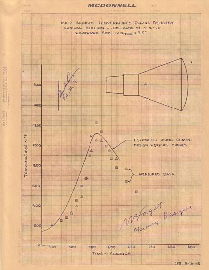 Appraisal: MA- Shingle Temperatures During Re-Entry Signed A McDonnell graph plotting