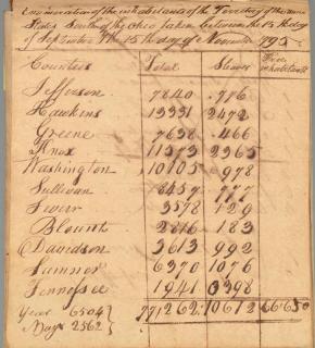 Appraisal: Winchester Revolutionary War Account Book Revolutionary War related account book