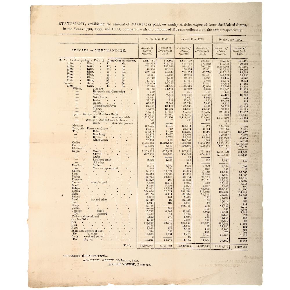 Appraisal: Official Treasury Department Broadside Statement Exports From The US Federal